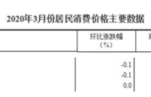 3月份教育文化和娱乐类居民消费价格环比下降0.1%