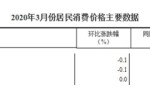 3月份教育文化和娱乐类居民消费价格环比下降0.1%